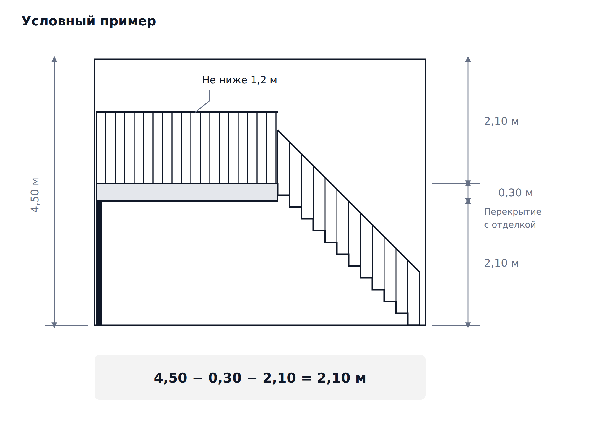 Разрез комнаты высотой 4,50 м: две зоны по 2,10 м, перекрытие 0,30 м, ограждение и лестница с поручнем