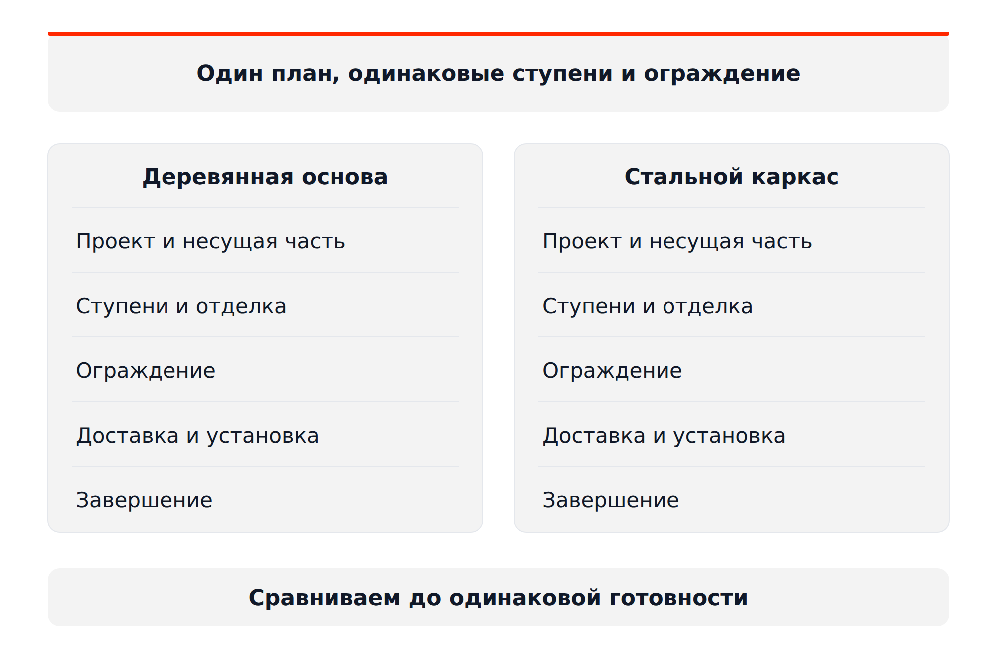 Состав сметы для деревянной основы и стального каркаса: одинаковые этапы работ от проекта до завершения лестницы