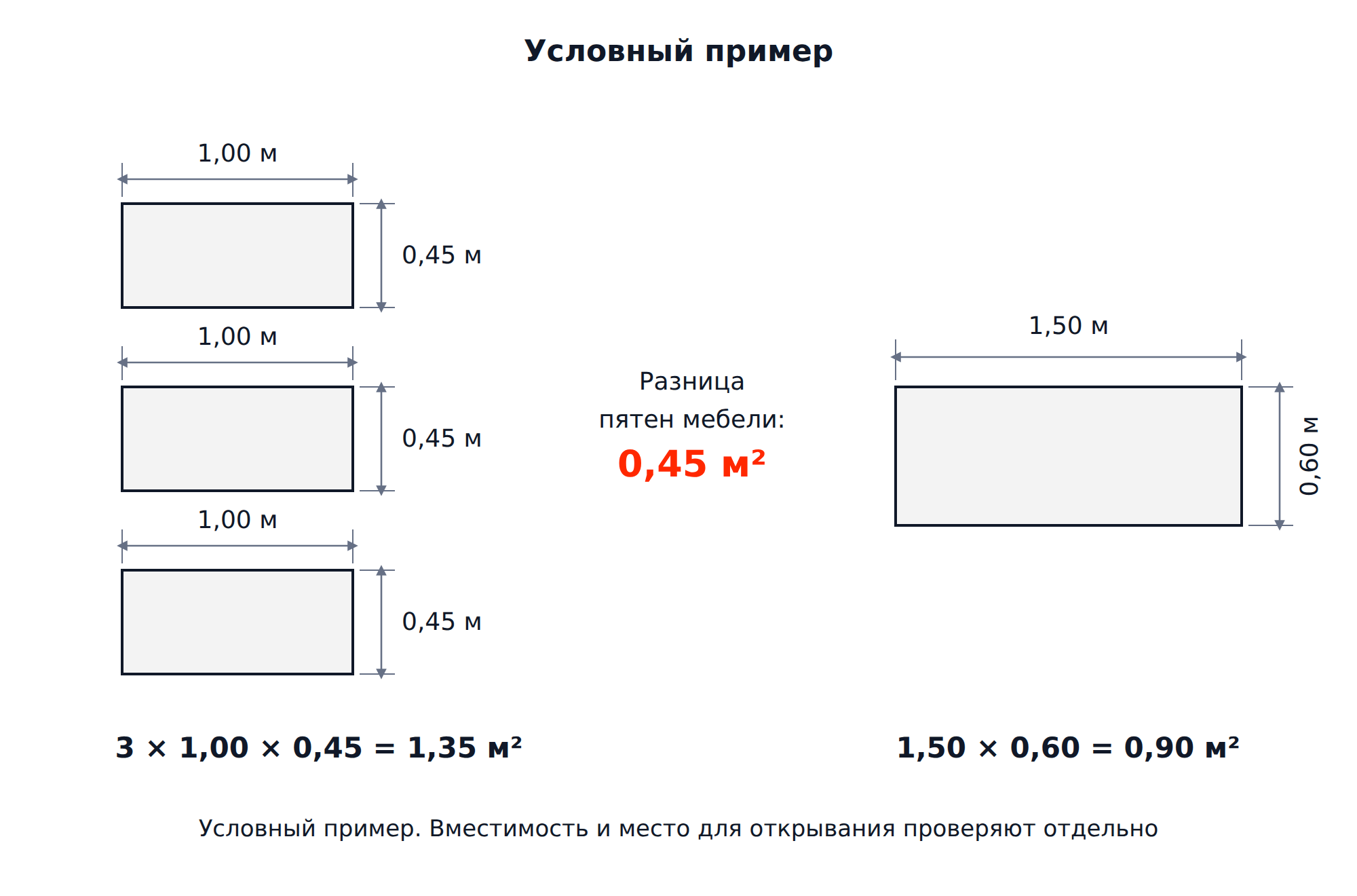 Пятна трёх комодов 1,00 × 0,45 м и шкафа 1,50 × 0,60 м с расчётом разницы занимаемой площади 0,45 м²