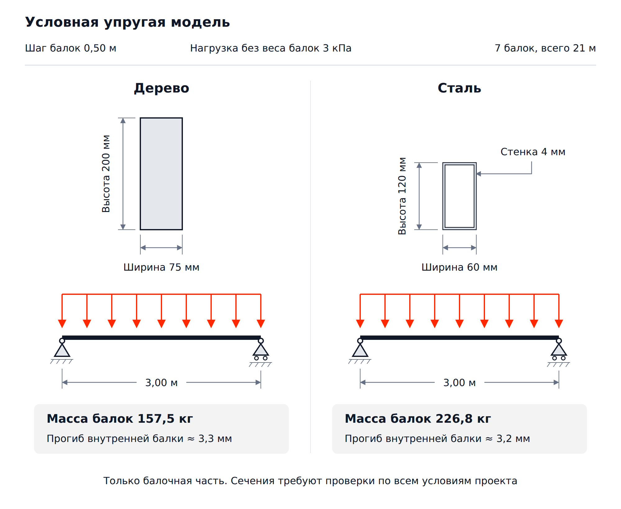 Сечения деревянной и стальной балок: размеры, одинаковый пролёт 3 метра, распределённая нагрузка, масса и упругий прогиб