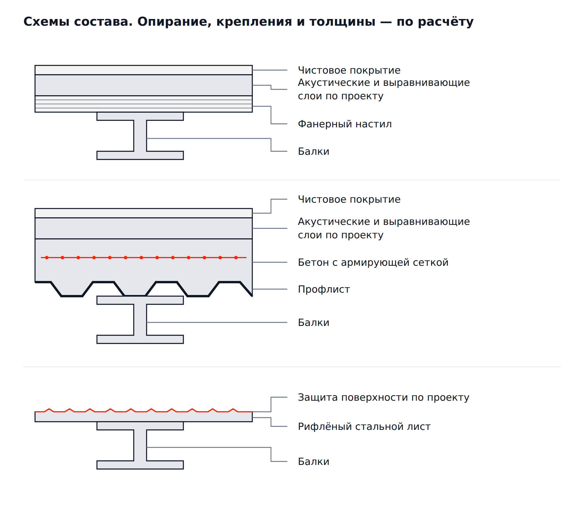 Три локальных разреза пола на металлических балках: фанерный настил, бетон по профлисту и рифлёный стальной лист