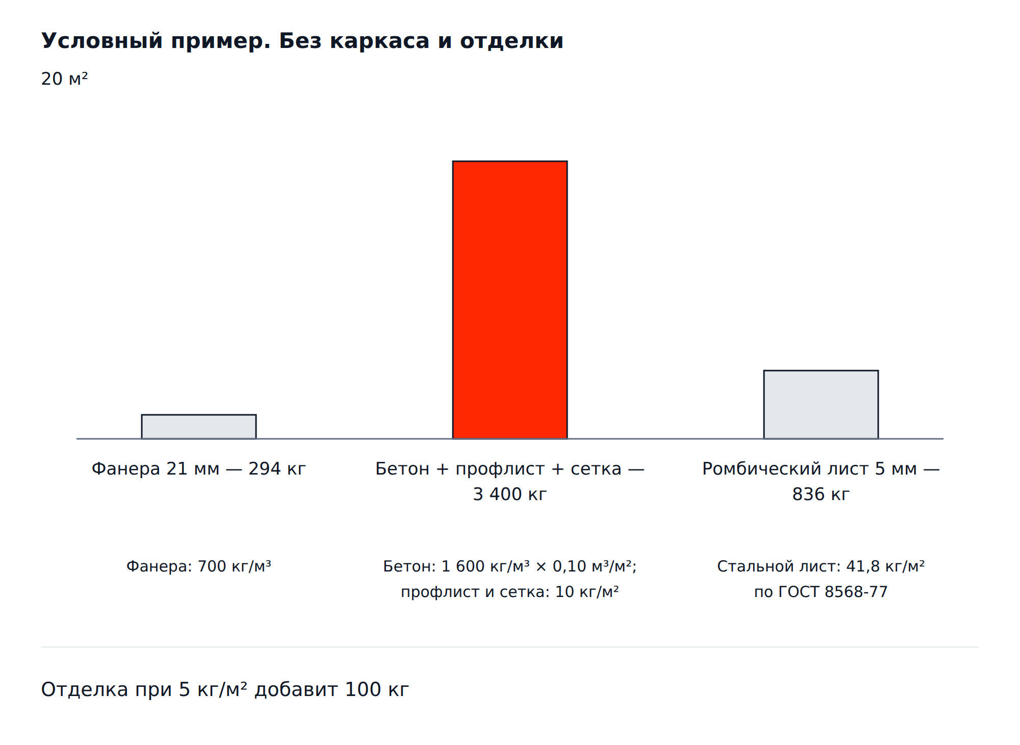 Сравнение массы черновых полов на площади 20 м²: фанера — 294 кг, бетонный комплект — 3 400 кг, стальной лист — 836 кг