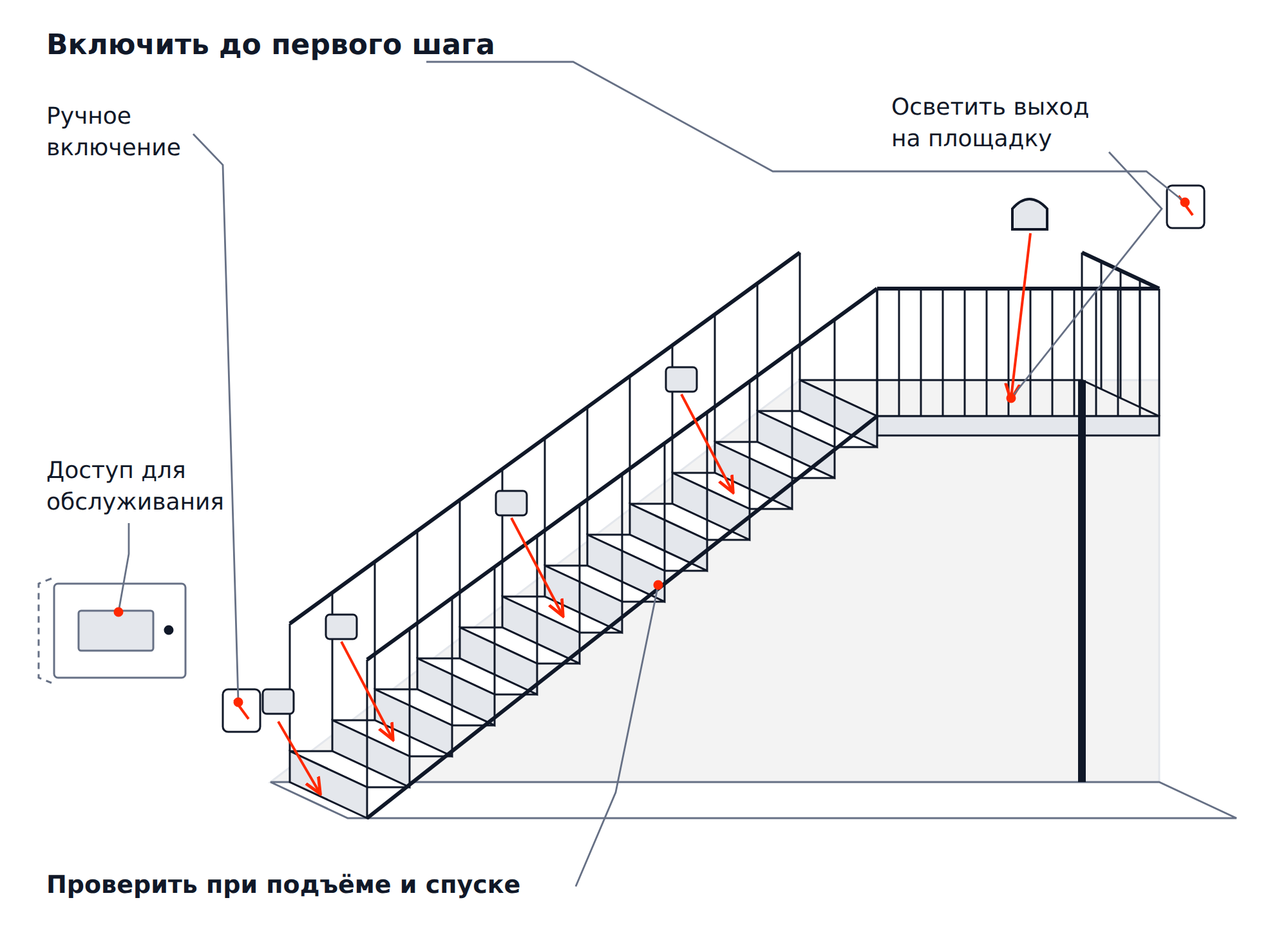 Освещение ступеней и выходов лестницы, выключатели перед подъёмом и спуском, доступная панель для обслуживания