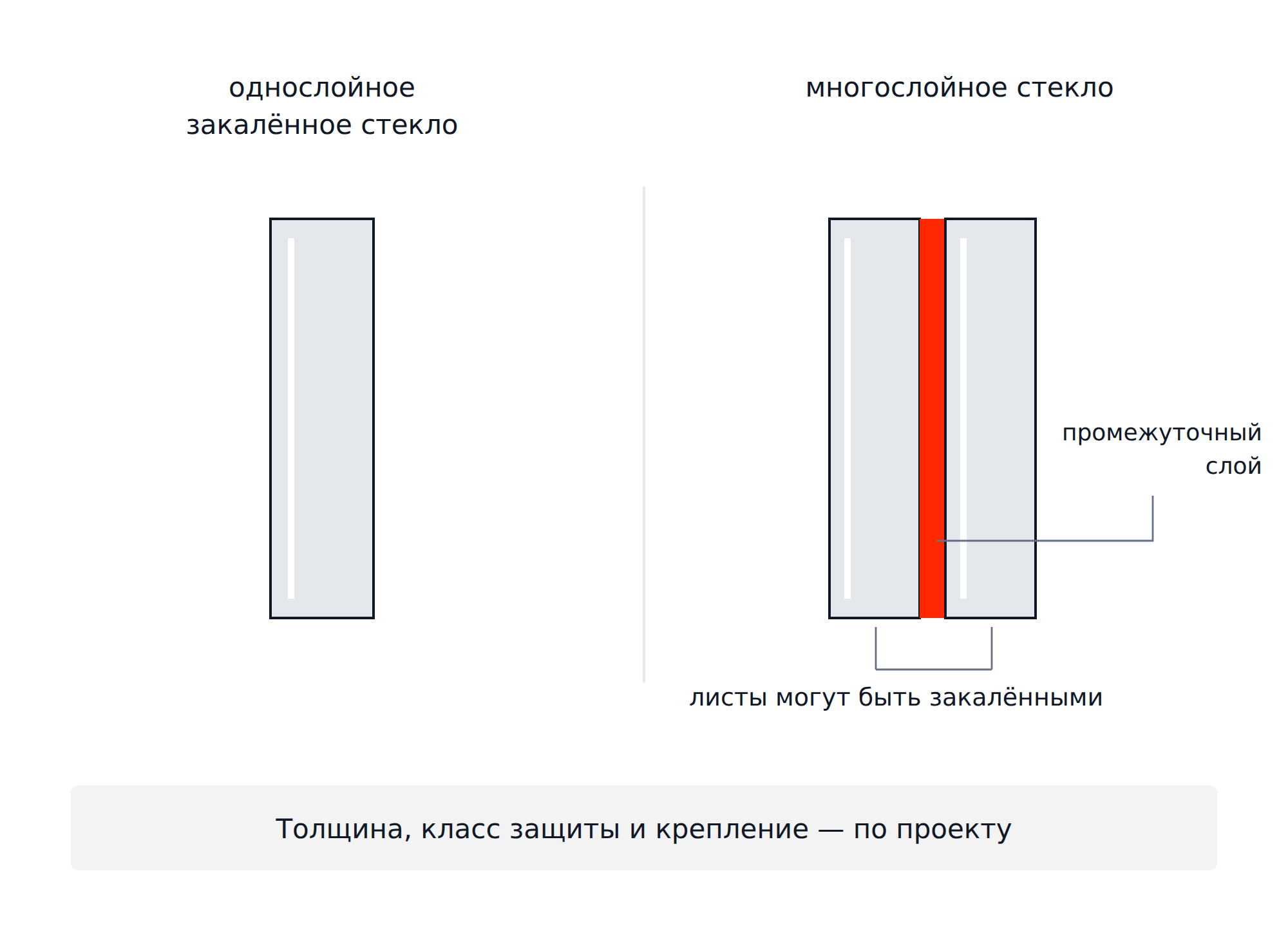 Условные разрезы однослойного закалённого и многослойного стекла с выделенным промежуточным слоем и пояснениями к составу