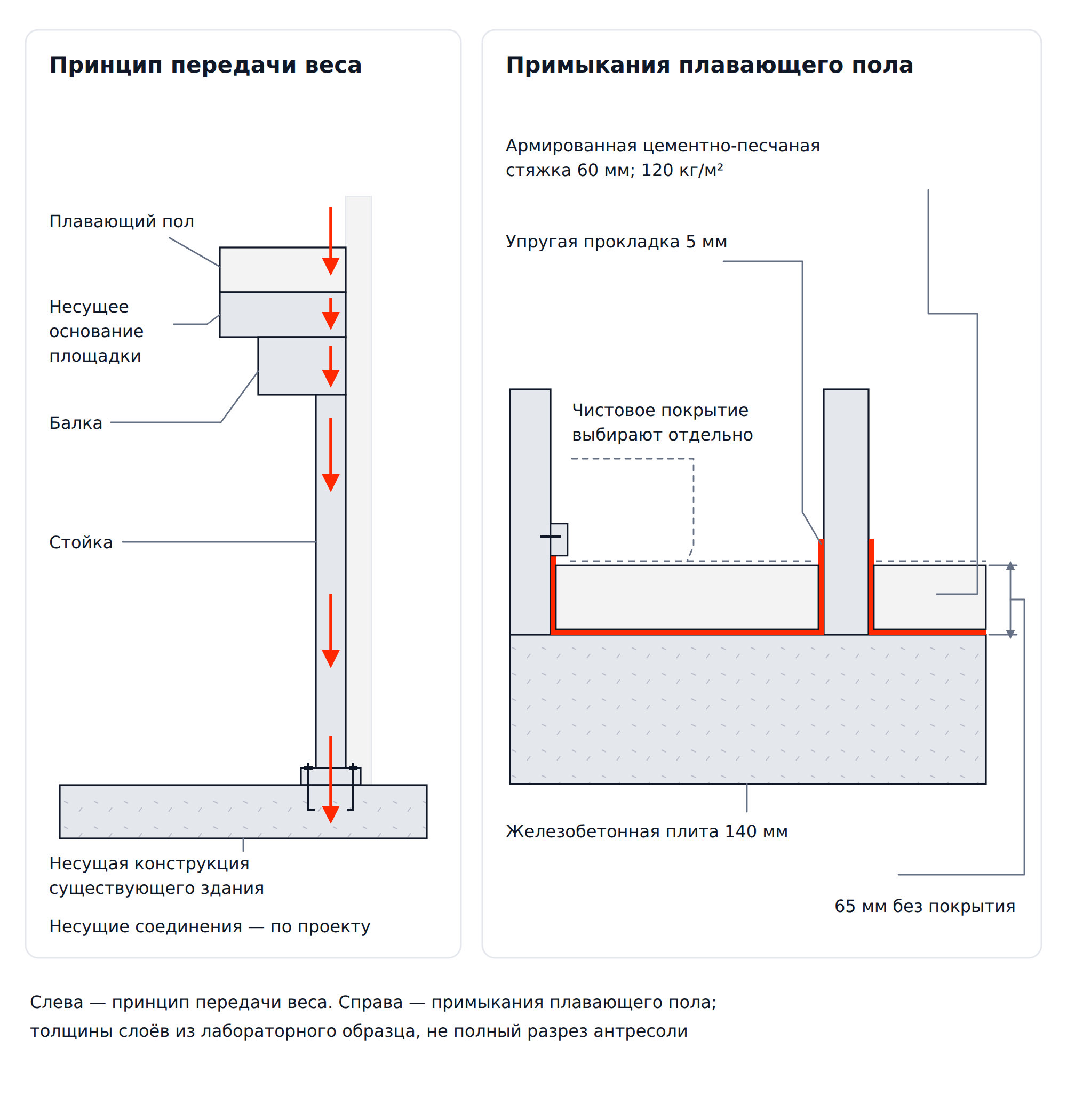 Передача веса через каркас антресоли и отдельный узел плавающей стяжки с упругой прокладкой у стены и колонны