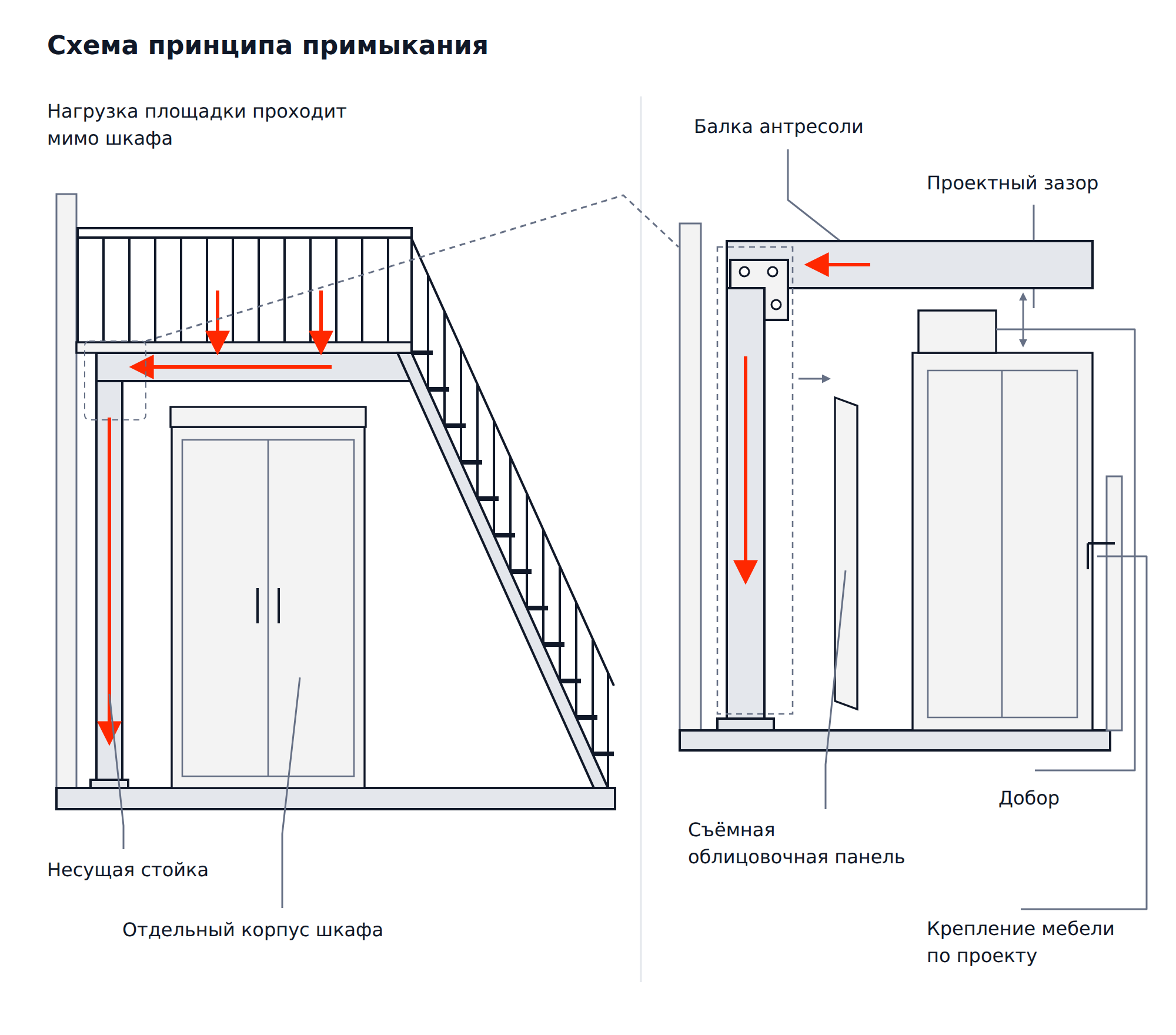 Примыкание отдельного шкафа к антресоли: путь нагрузки через стойку, проектный зазор и съёмная панель узла