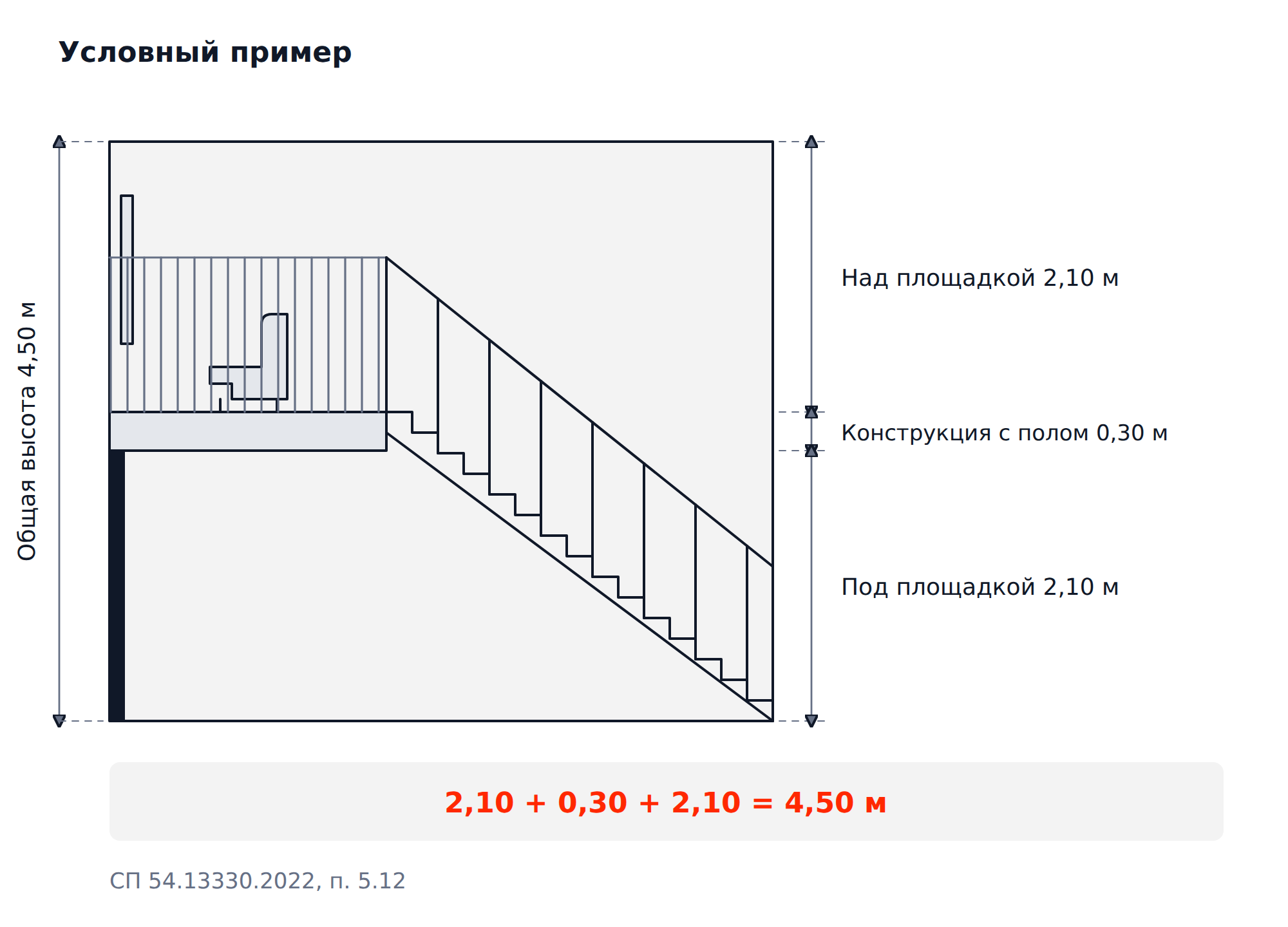 Разрез комнаты: два просвета по 2,10 м и конструкция с полом 0,30 м при общей высоте 4,50 м