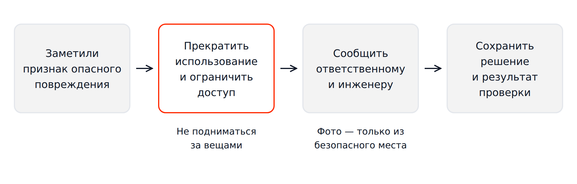 Порядок действий при подозрении на опасное повреждение: ограничить доступ, сообщить инженеру, сохранить результат проверки