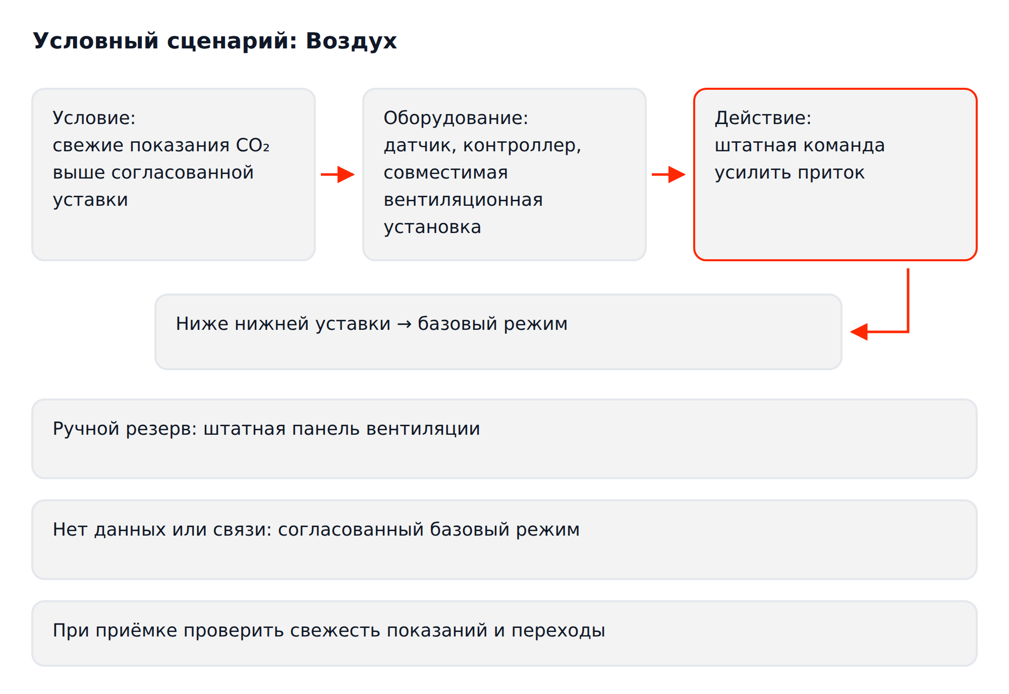 Условное управление вентиляцией по свежим показаниям CO₂: усиление притока, базовый режим и ручное управление