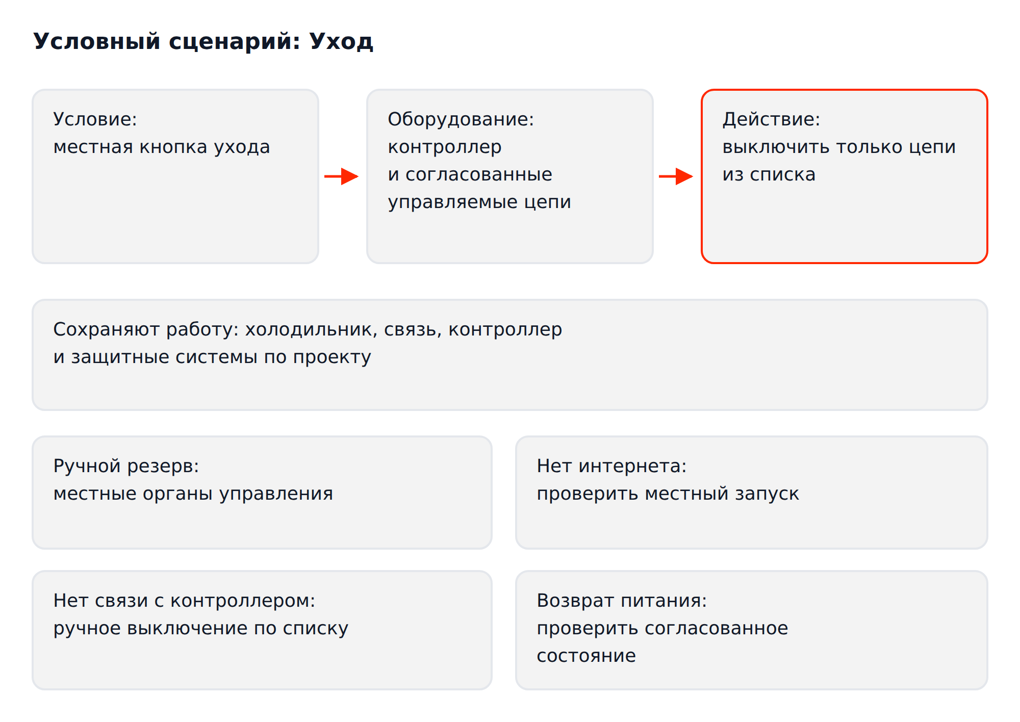 Условный сценарий ухода: отключение цепей по списку, сохранение нужных систем и ручное управление при отказах