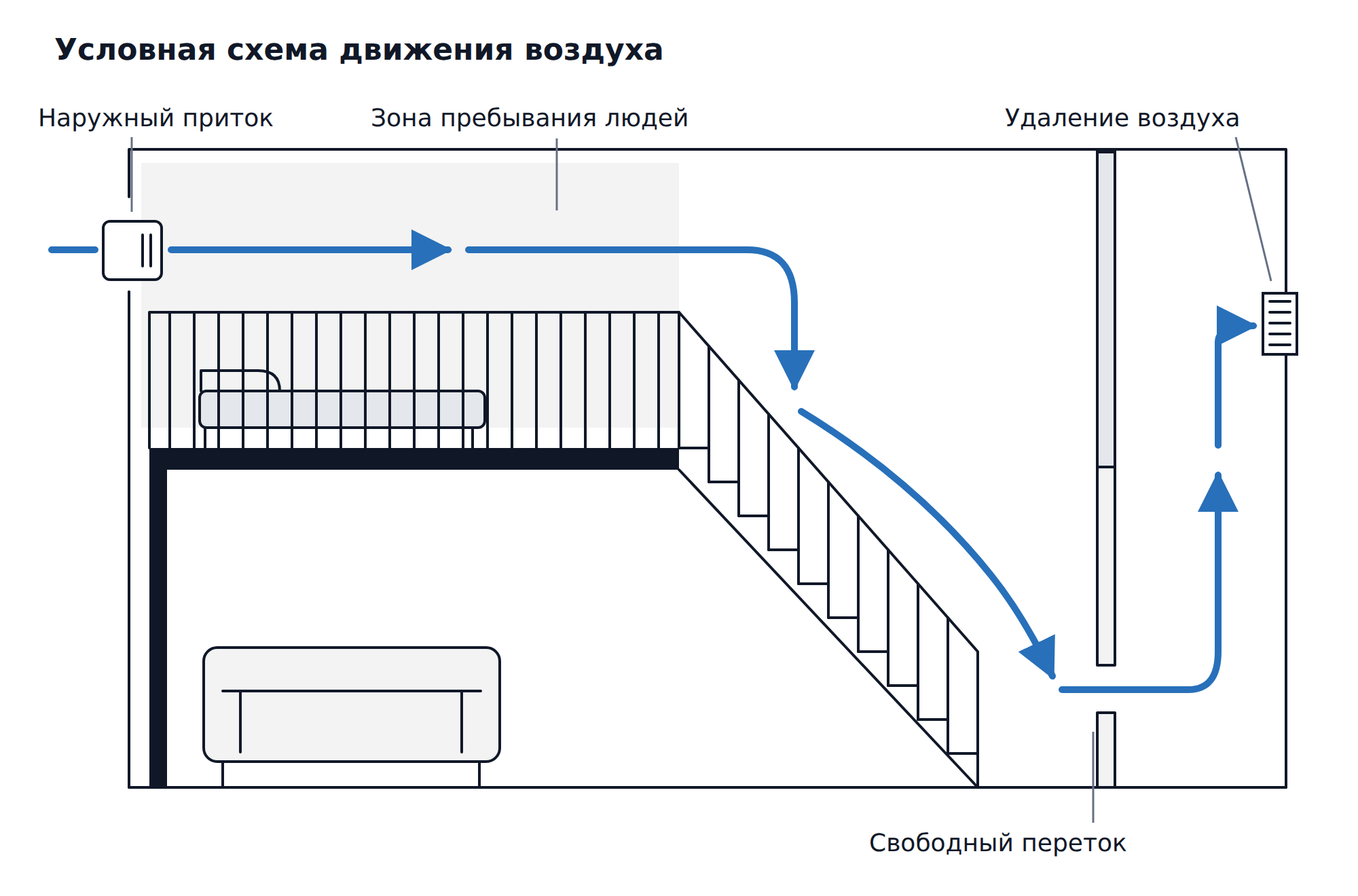 Путь наружного воздуха через спальную антресоль и открытый объём комнаты к перетоку в двери и вытяжной решётке