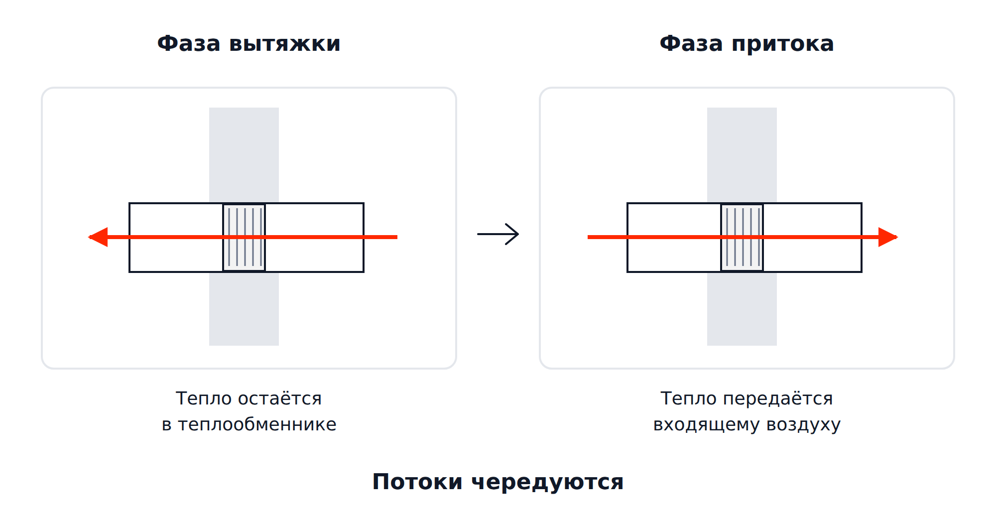 Последовательные фазы вытяжки и притока через один теплообменник настенного реверсивного устройства