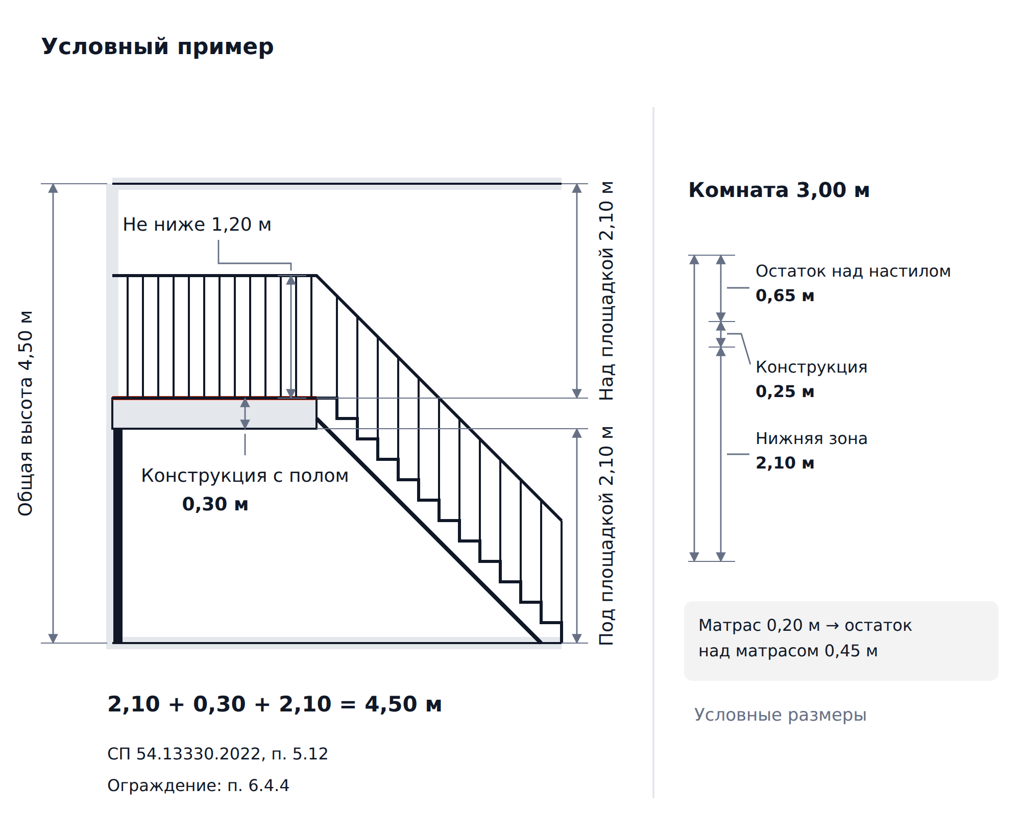 Разрез комнаты высотой 4,50 м с антресолью и лестницей; справа — цепочка высот для комнаты 3,00 м с учётом матраса