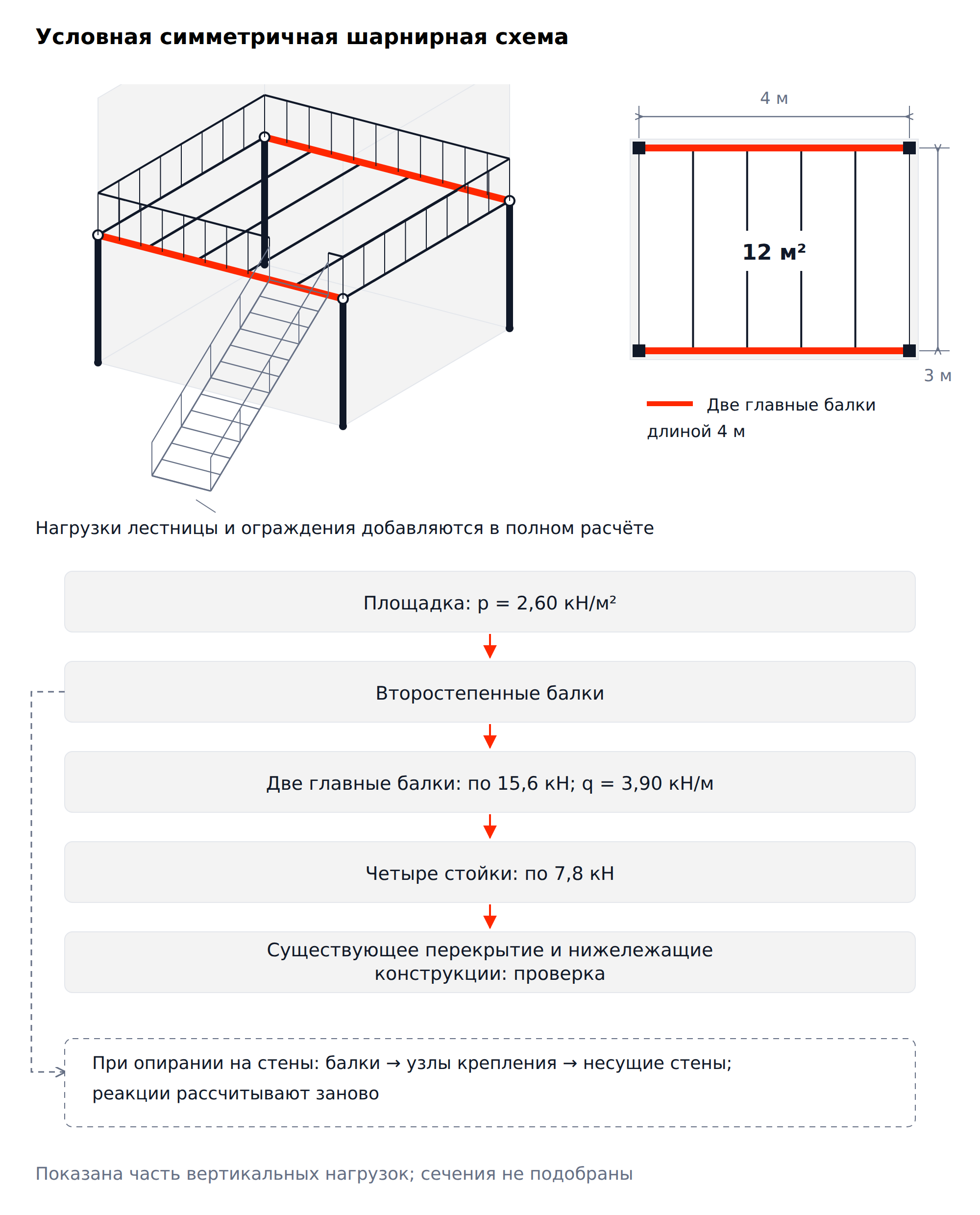 План и аксонометрия площадки 3 × 4 м: передача нагрузки через второстепенные и главные балки на четыре стойки